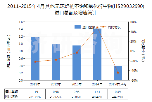 2011-2015年4月其他無環(huán)烴的不飽和氯化衍生物(HS29032990)進(jìn)口總額及增速統(tǒng)計(jì)